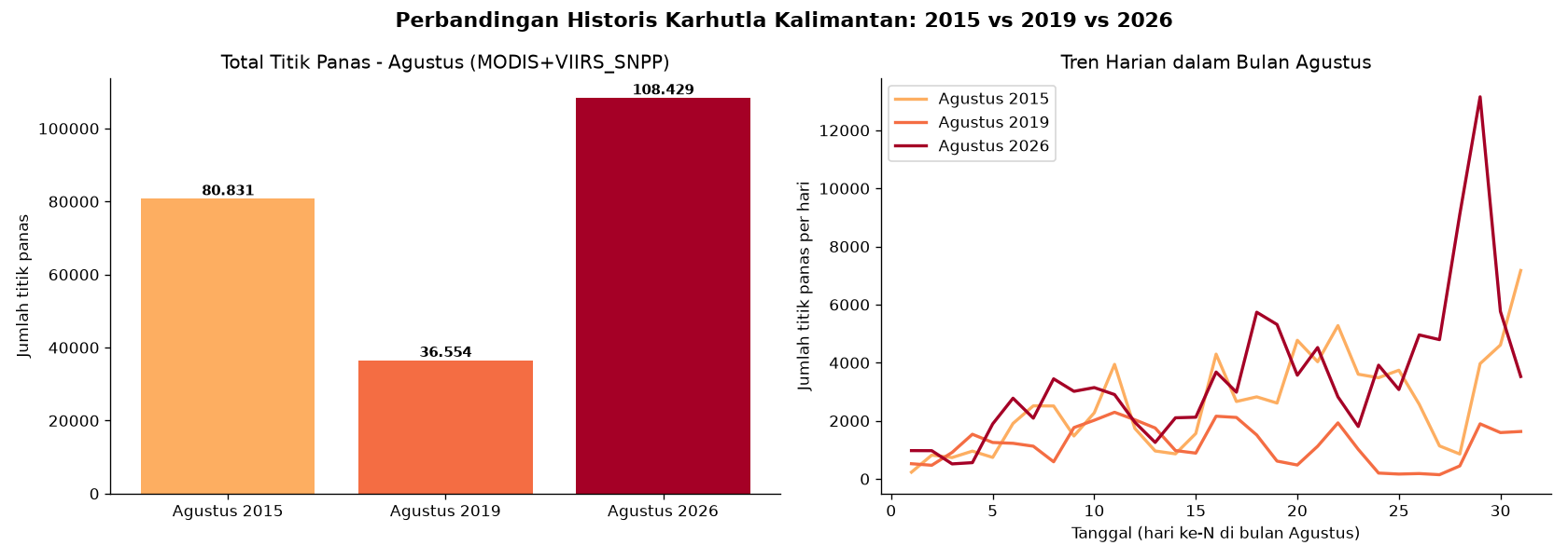 Historical wildfire comparison chart